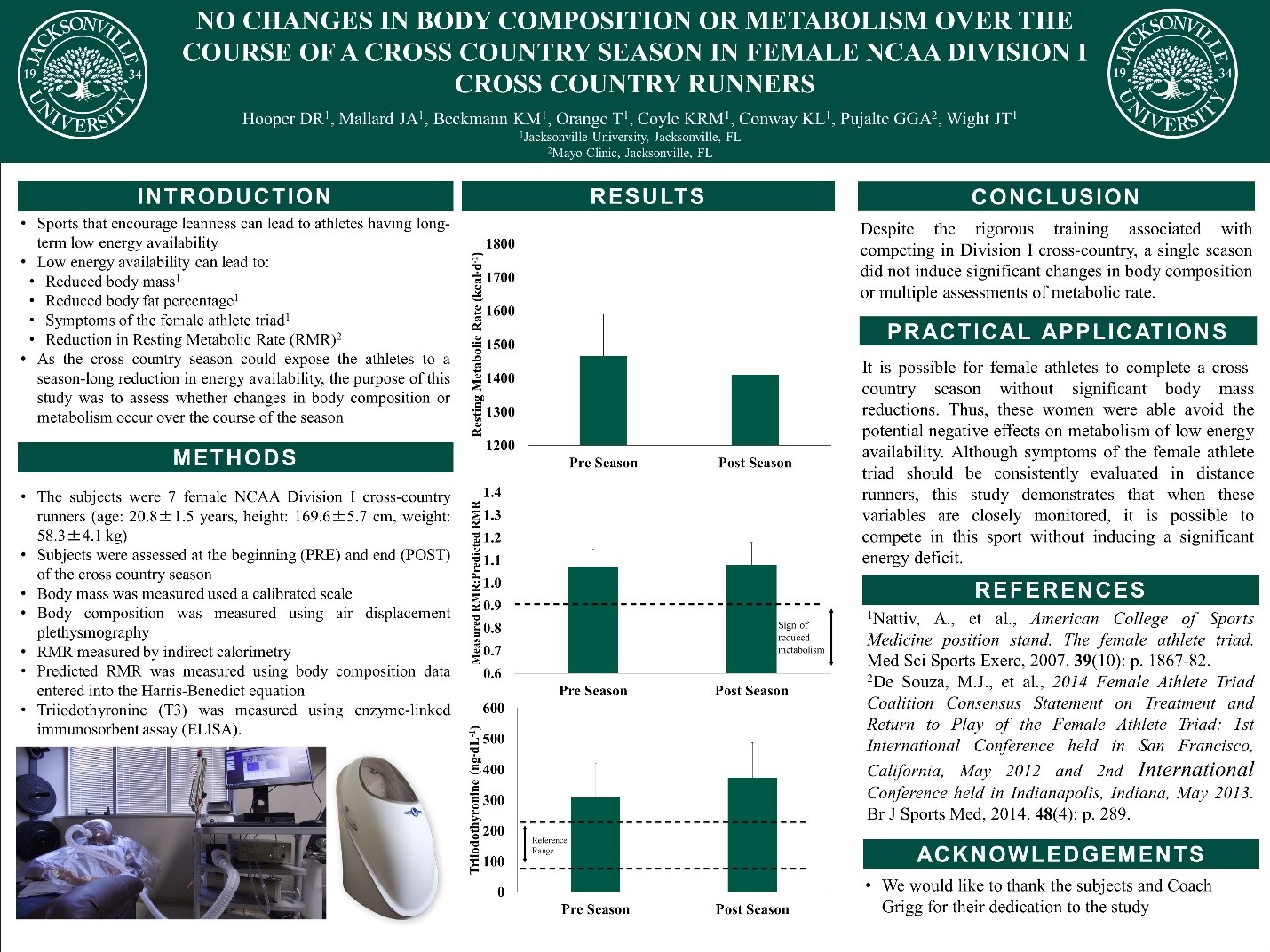 No Changes in Body Composition or Metabolilsm over the course of a cross country season in femail NCAA Division I cross country runners