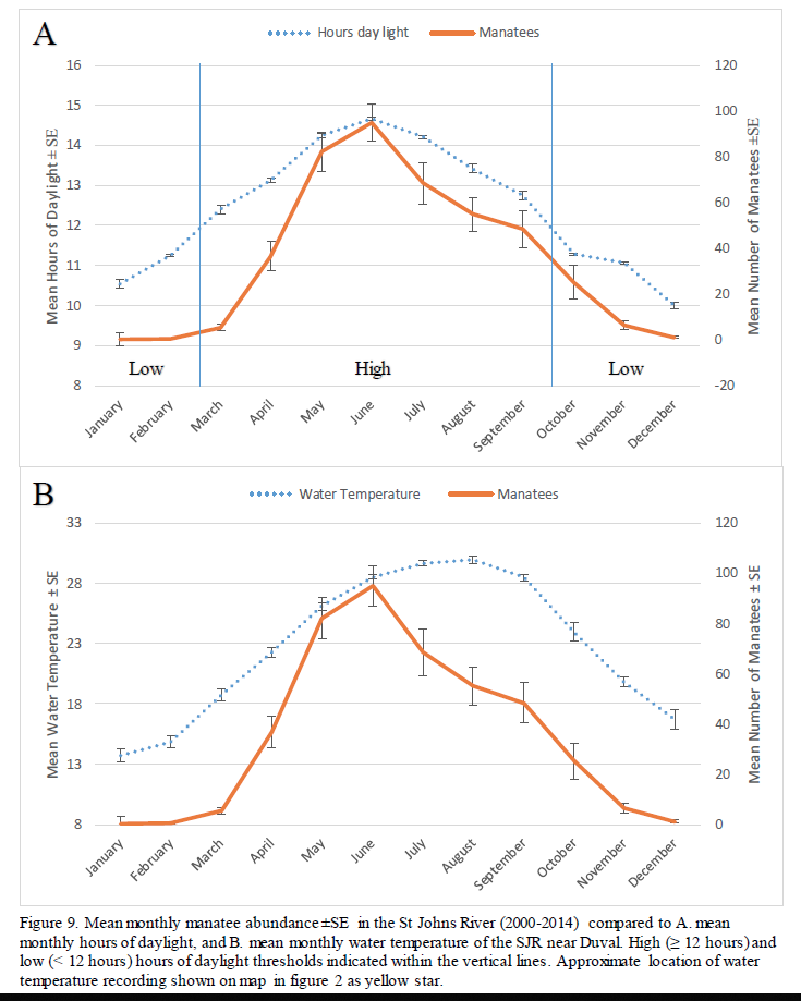 Photoperiod and water temperature on migration.